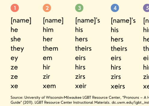 List of various pronouns and the parts of speech they are associated with